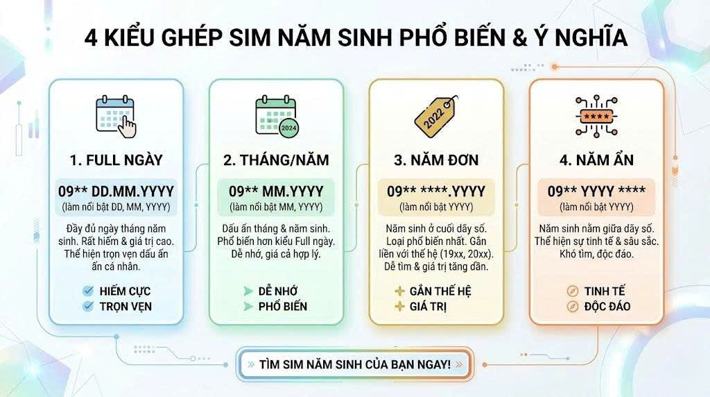 4 kiểu ghép SIM năm sinh: Full ngày &ndash; Tháng/năm &ndash; Năm đơn &ndash; Năm ẩn