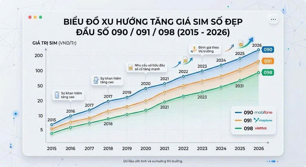 Biểu đồ infographic giá SIM 090/091/098 tăng dần qua các năm 2015-2026