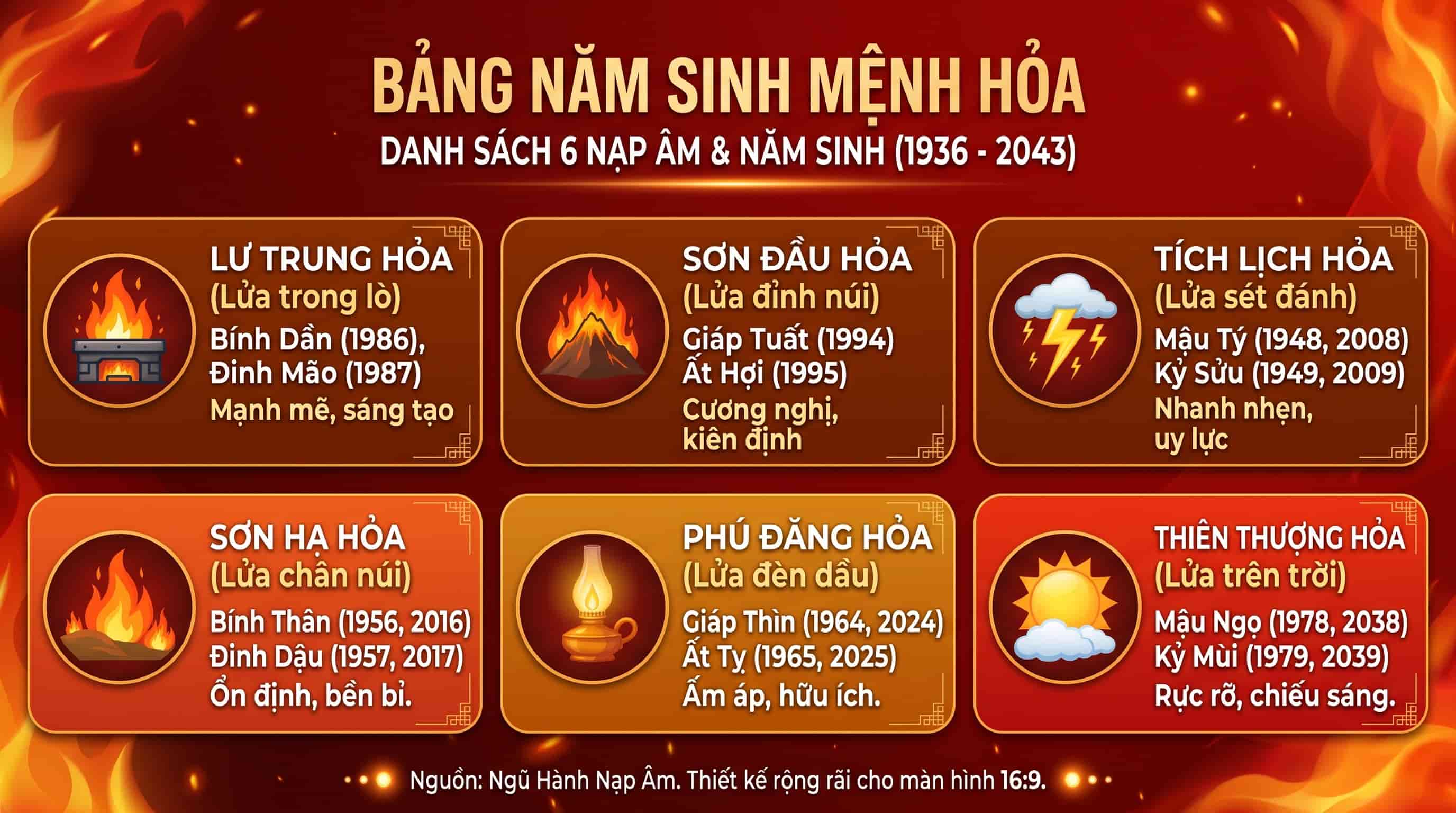 bảng năm sinh